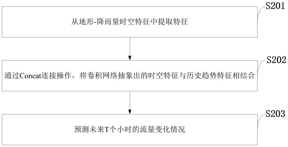 Flood prediction model, information processing method, storage medium and computer equipment