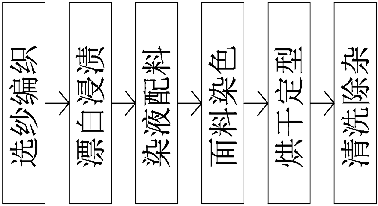 Manufacturing process of blended fabric