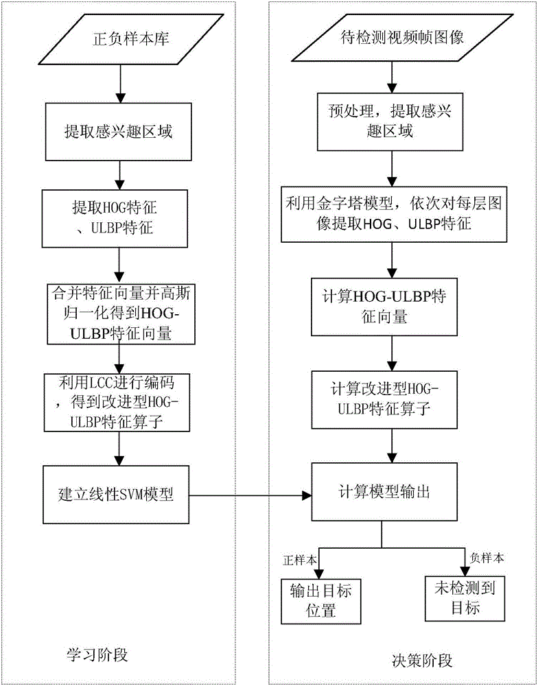 Target detection method based on improved HOG-ULBP characteristic operator