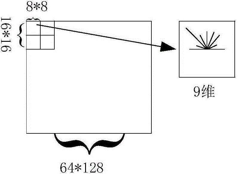 Target detection method based on improved HOG-ULBP characteristic operator