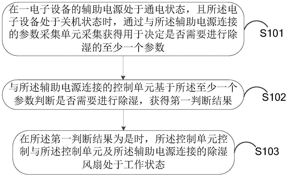 Information control method and electronic equipment