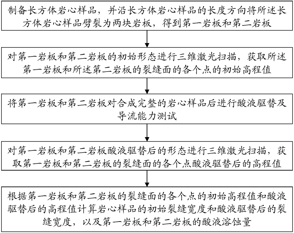 Acid corrosion crack etching morphology and flow conductivity testing method