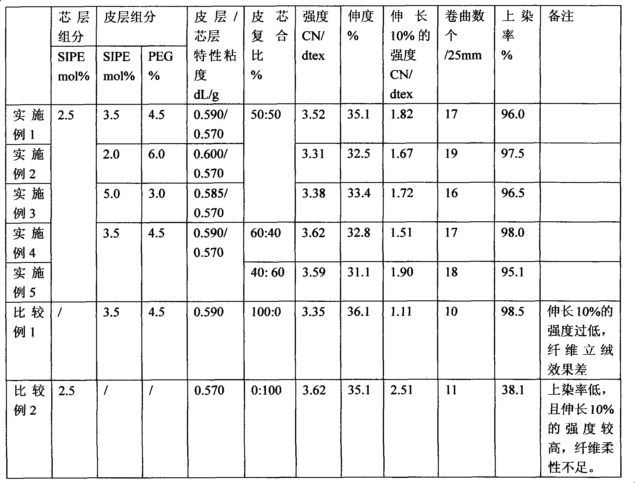 Preparation method of dyeable polyester composite fiber of cationic dye