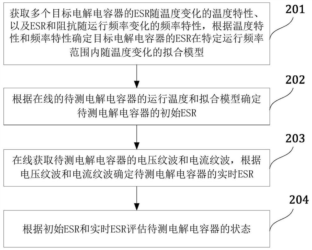 A method and system for online evaluation of electrolytic capacitor state