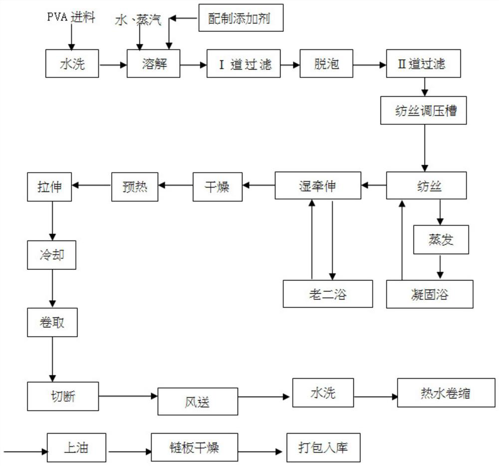 Preparation method of PVA fibers