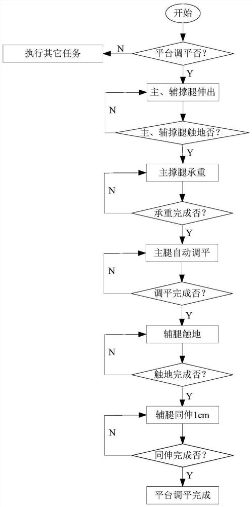 Rapid automatic leveling control method for multi-point supporting heavy-load platform