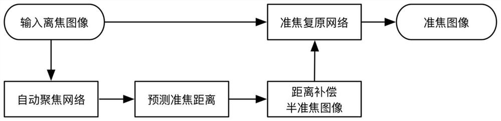 Full-slice digital imaging two-step focusing restoration method based on deep learning