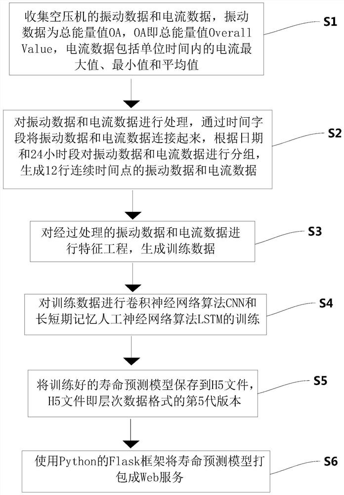 A Life Prediction Method for Air Compressor