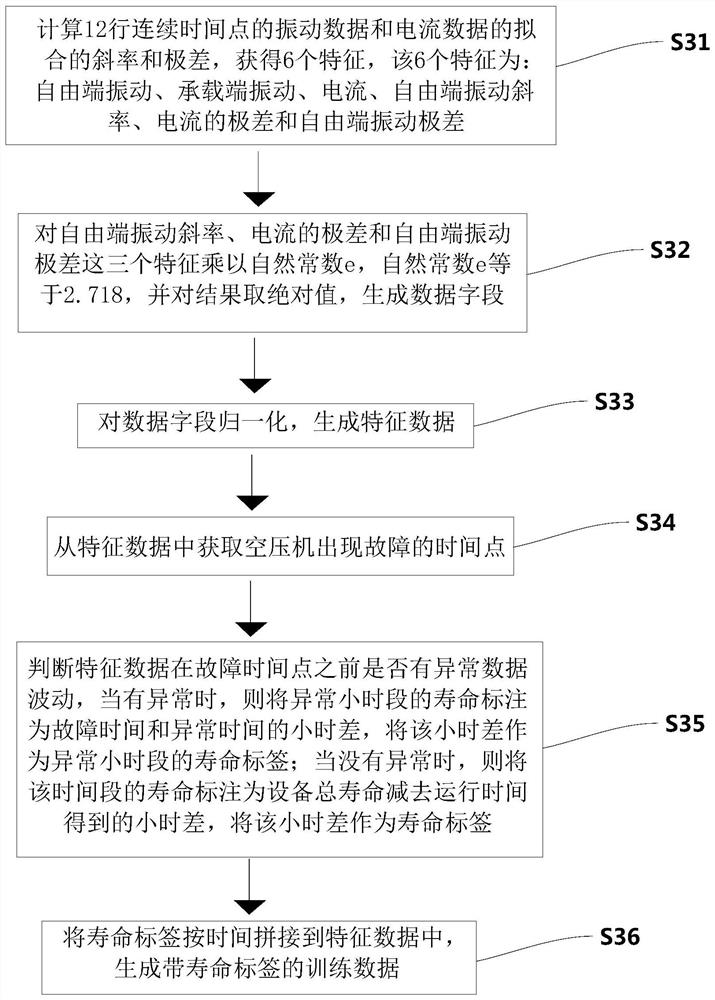 A Life Prediction Method for Air Compressor