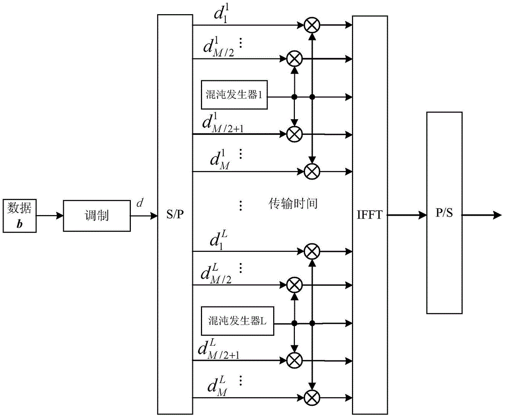 OFDM-DCSK communication system