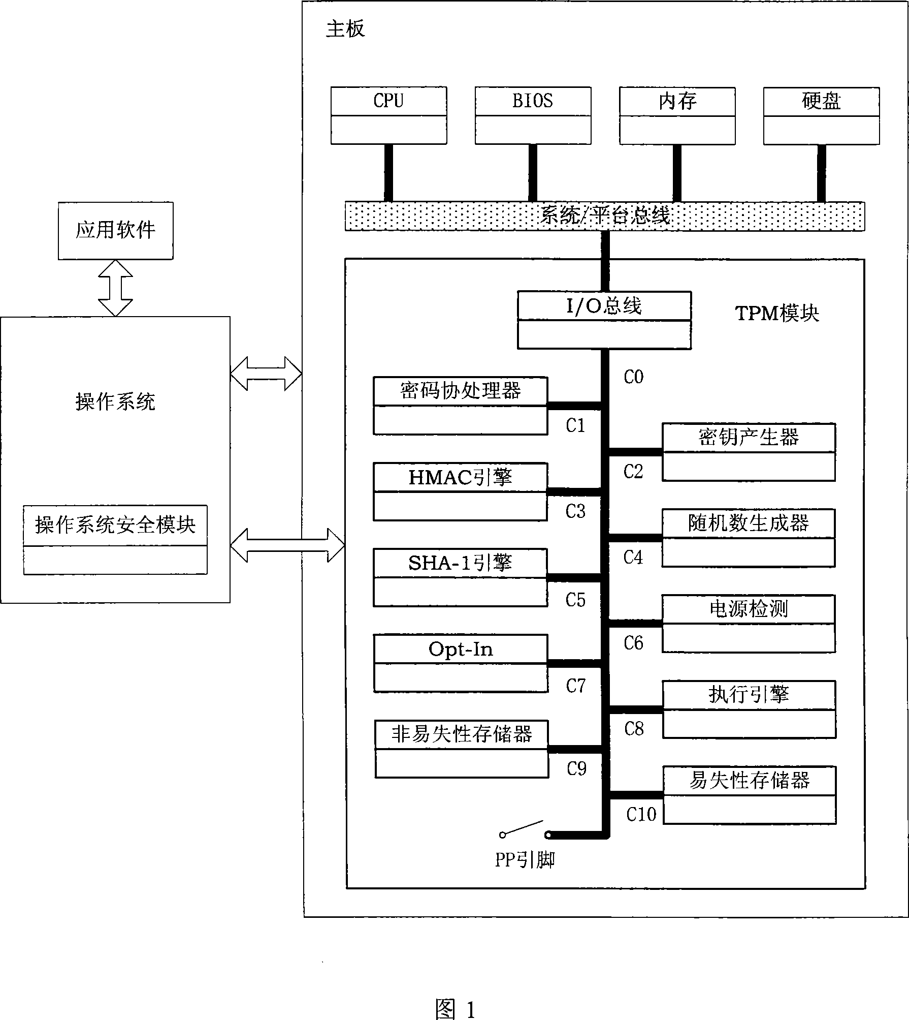 Architecture of trusted platform module and method for providing service thereof