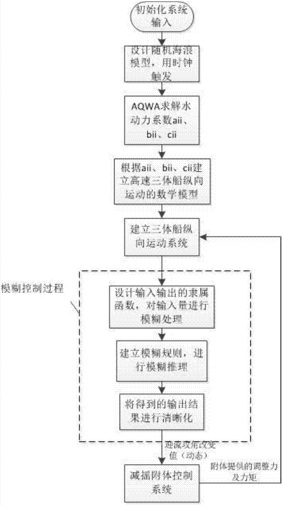 High speed trimaran pitch reducing control method based on fuzzy control method