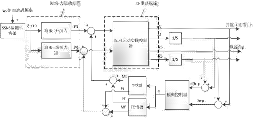 High speed trimaran pitch reducing control method based on fuzzy control method