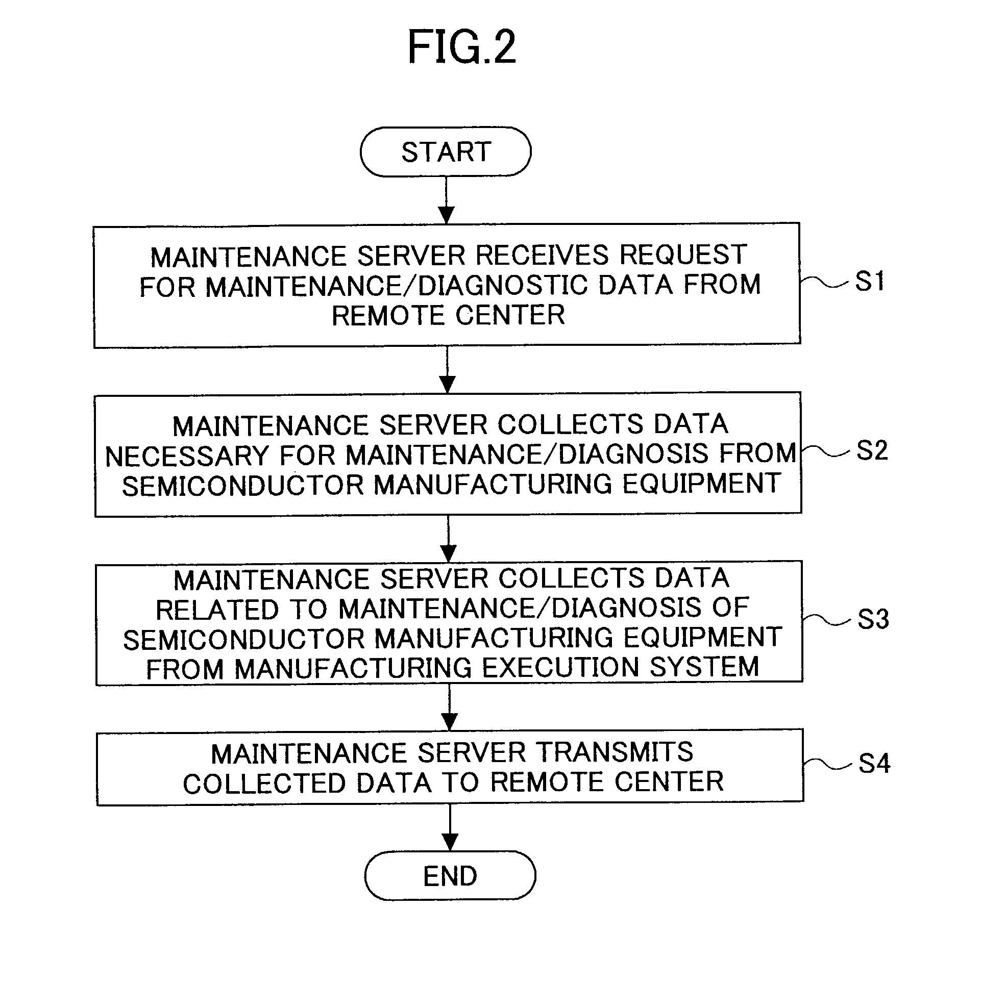 Method for collecting remote maintenance and diagnostic data from subject equipment, other device and manufacturing execution system