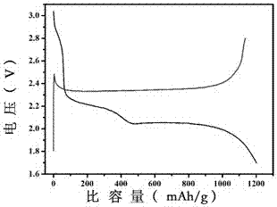 Preparation method and application of oxygen vacancy containing manganese/sulfur dioxide composite