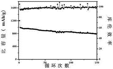 Preparation method and application of oxygen vacancy containing manganese/sulfur dioxide composite