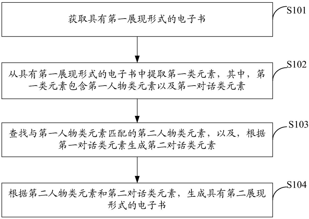 E-book presentation form conversion method, computing device and computer storage medium