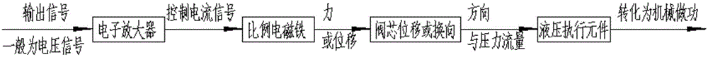 Self-adaptive control system of proportional valve and control method