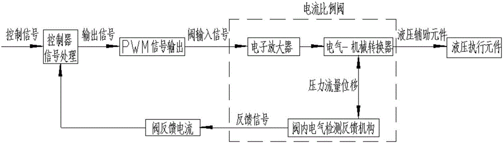 Self-adaptive control system of proportional valve and control method