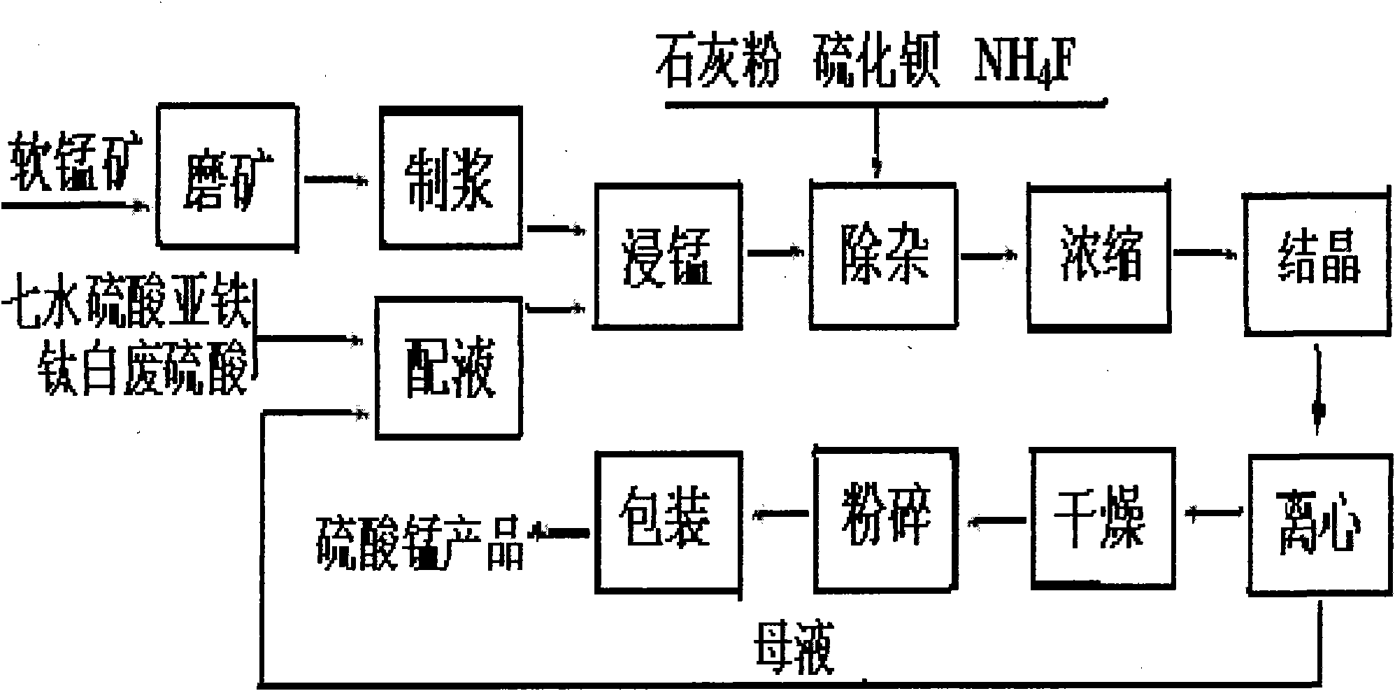 Method for preparing manganese sulfate from waste byproducts obtained in the production of titanium white and low-grade pyrolusite