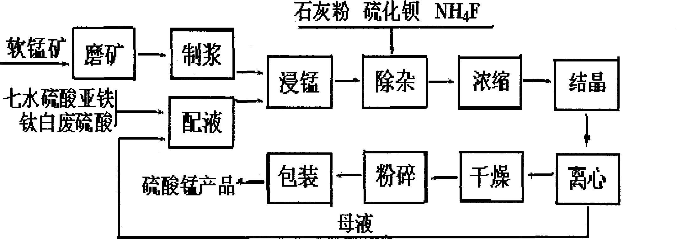 Method for preparing manganese sulfate from waste byproducts obtained in the production of titanium white and low-grade pyrolusite