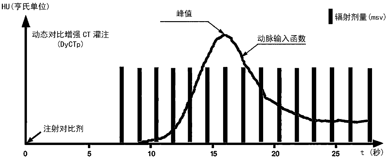 CT scan perfusion method and device