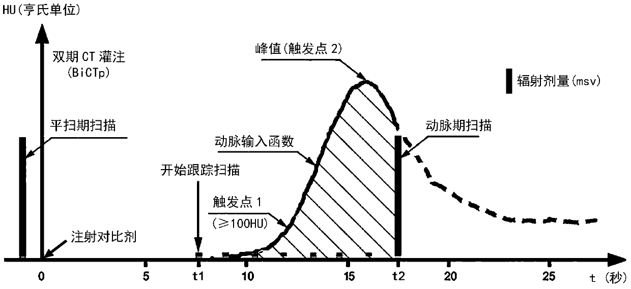 CT scan perfusion method and device