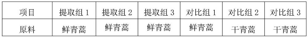 A kind of anti-mite and antipruritic shampoo preparation containing Artemisia annua