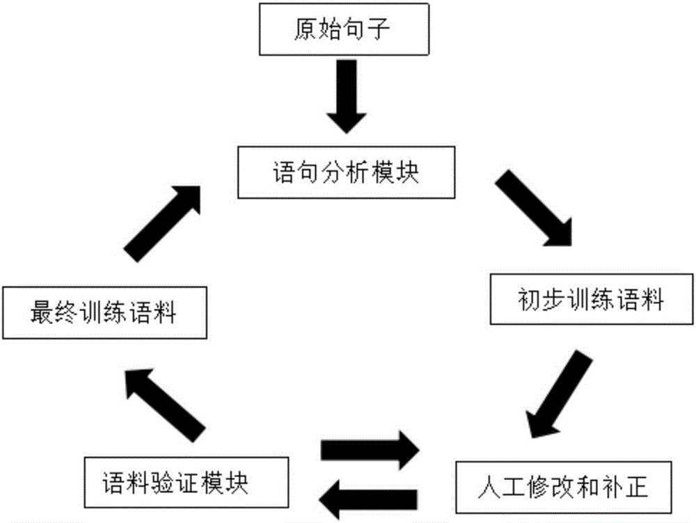 Sentence analysis method and system based on semantic and syntactic structures