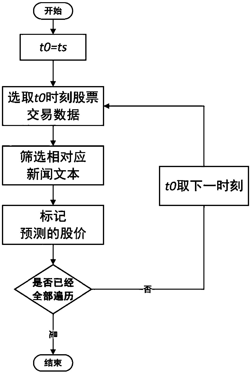 An intelligent stock prediction method based on a news text