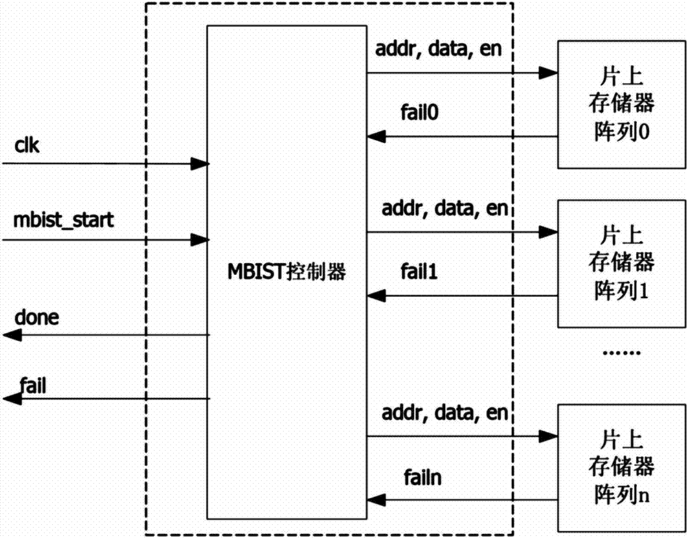 On-chip memory debugging method and device based on memory built-in self-test