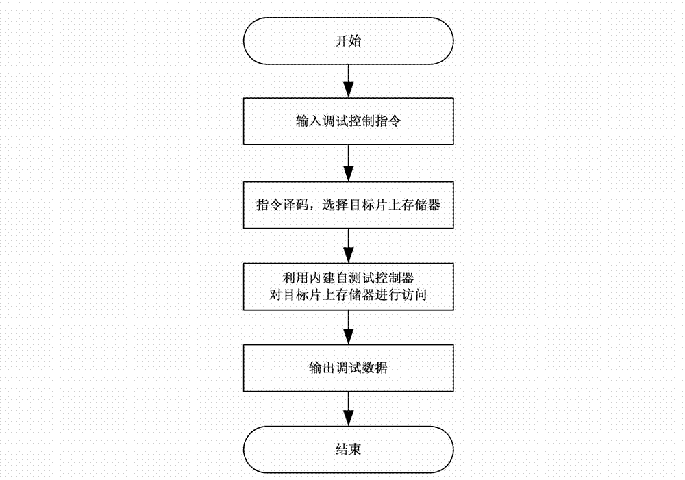 On-chip memory debugging method and device based on memory built-in self-test