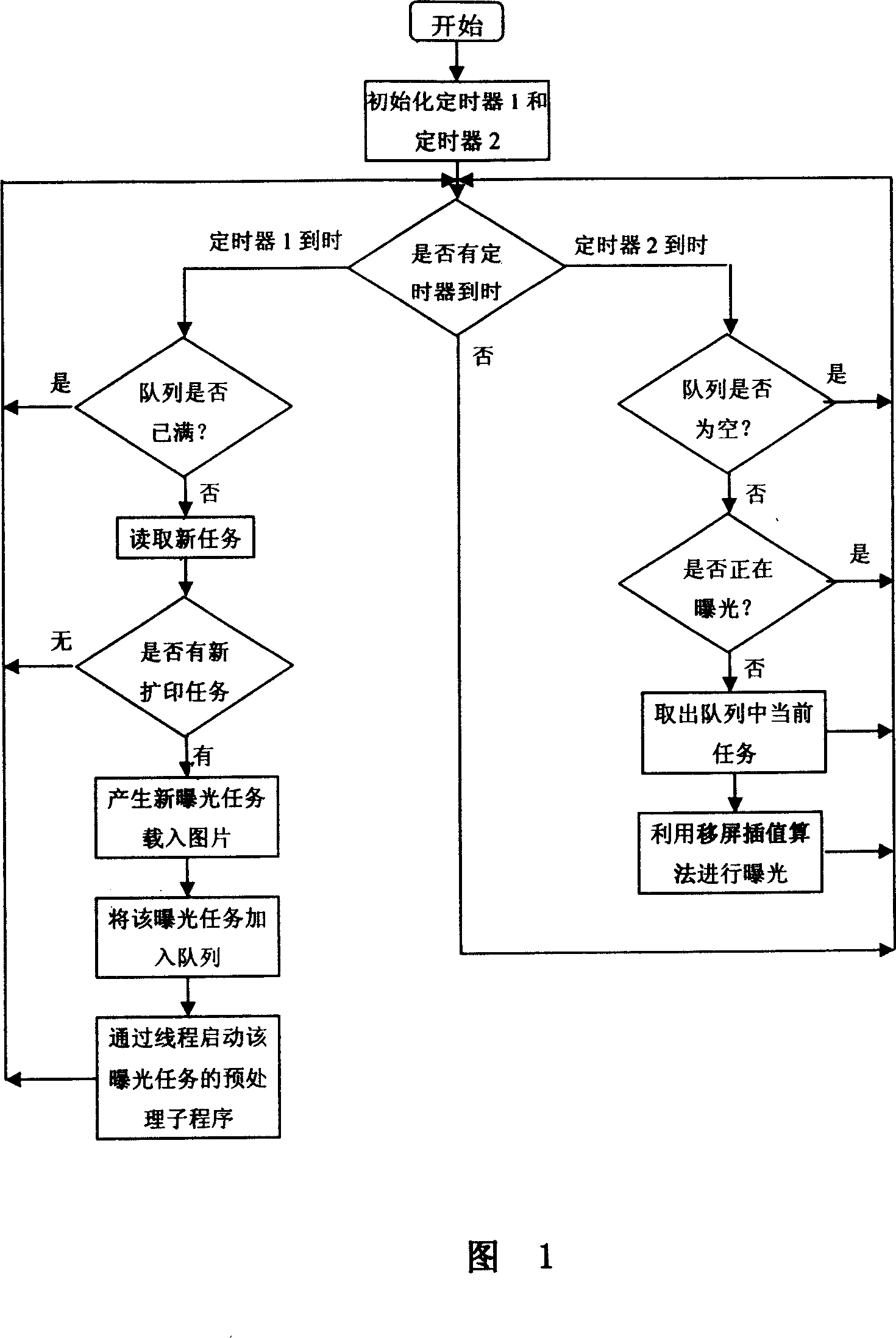 Display and exposal process method for LCD screen in high resolution of digital color printing machine