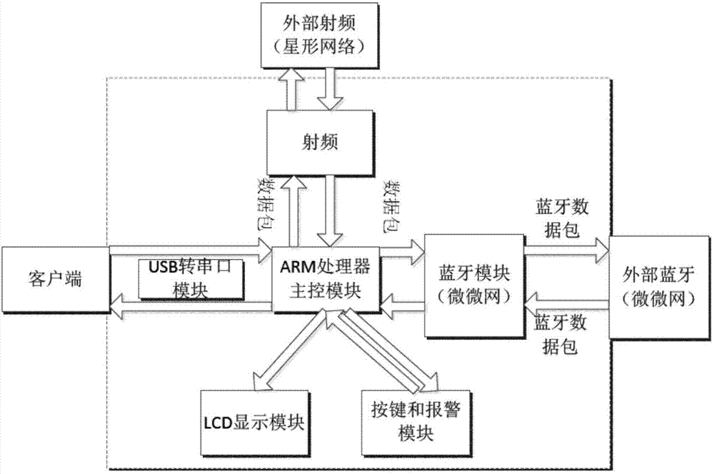 Medical health clinical-monitoring system of ARM-based multi-channel wireless data communication processing