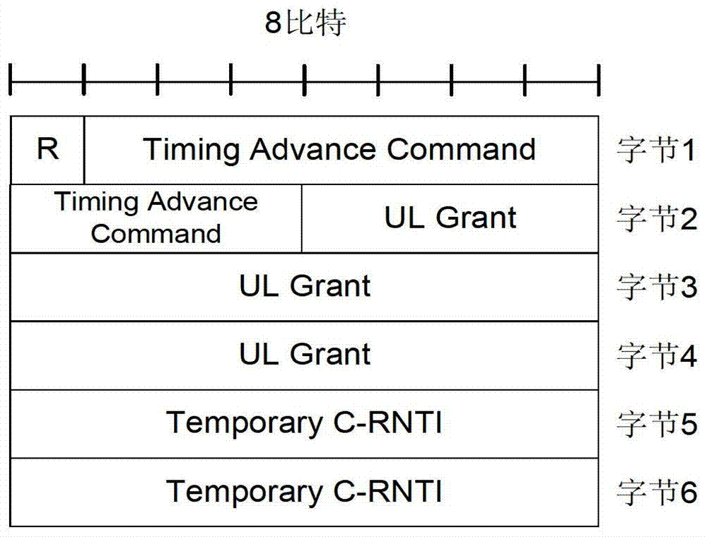 A method and system for realizing rach synchronization