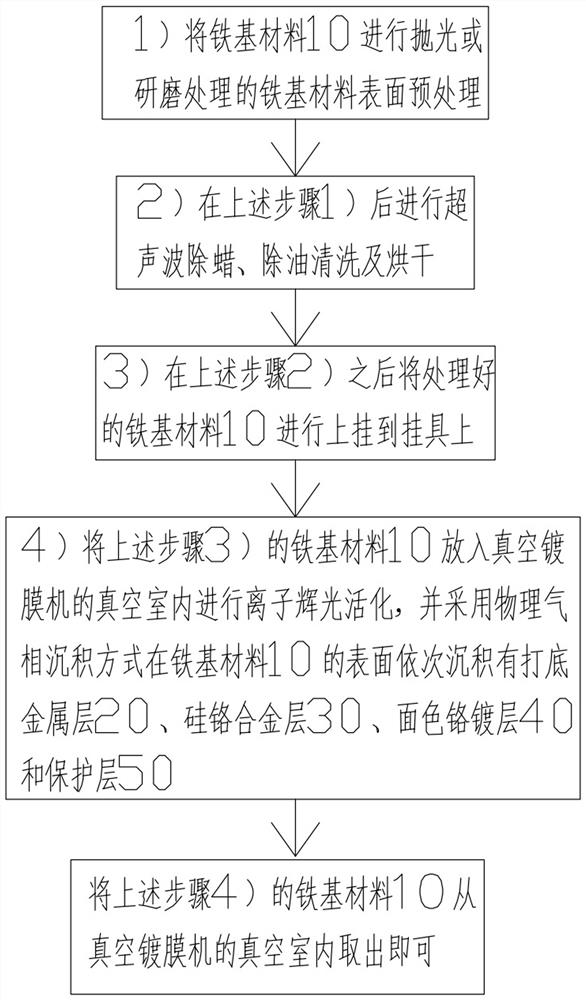 Anti-corrosion and anti-rust treatment process and anti-corrosion and anti-rust coating on iron-based material