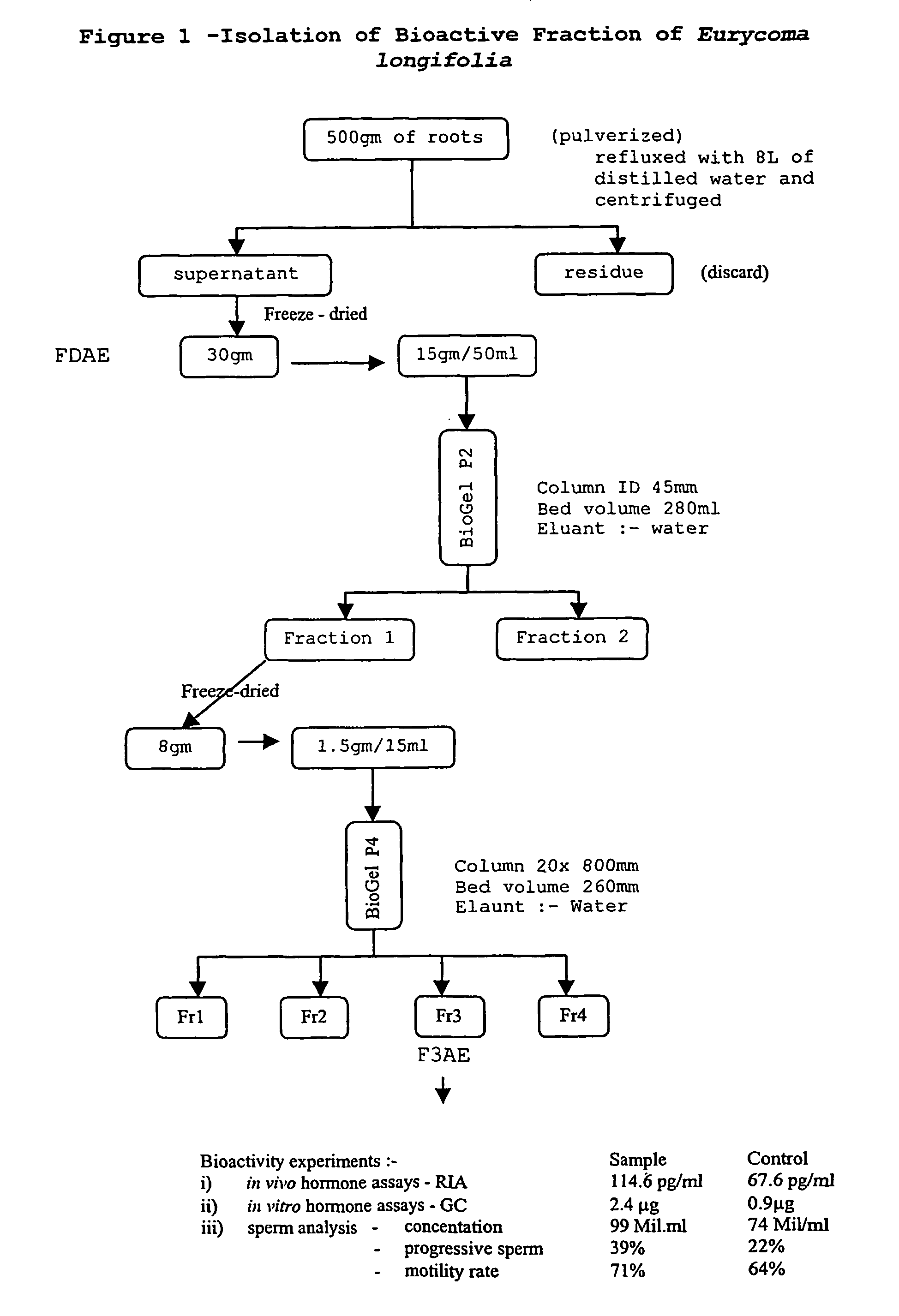 Bioactive fraction of Eurycoma longifolia