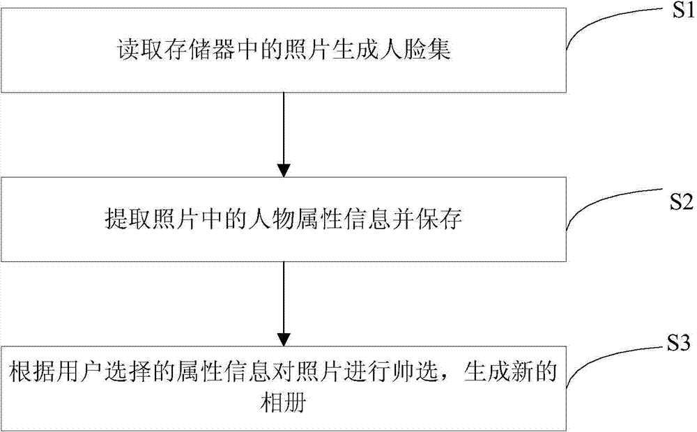 Method for generating electronic photo album automatically