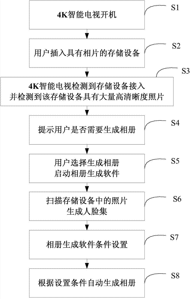 Method for generating electronic photo album automatically