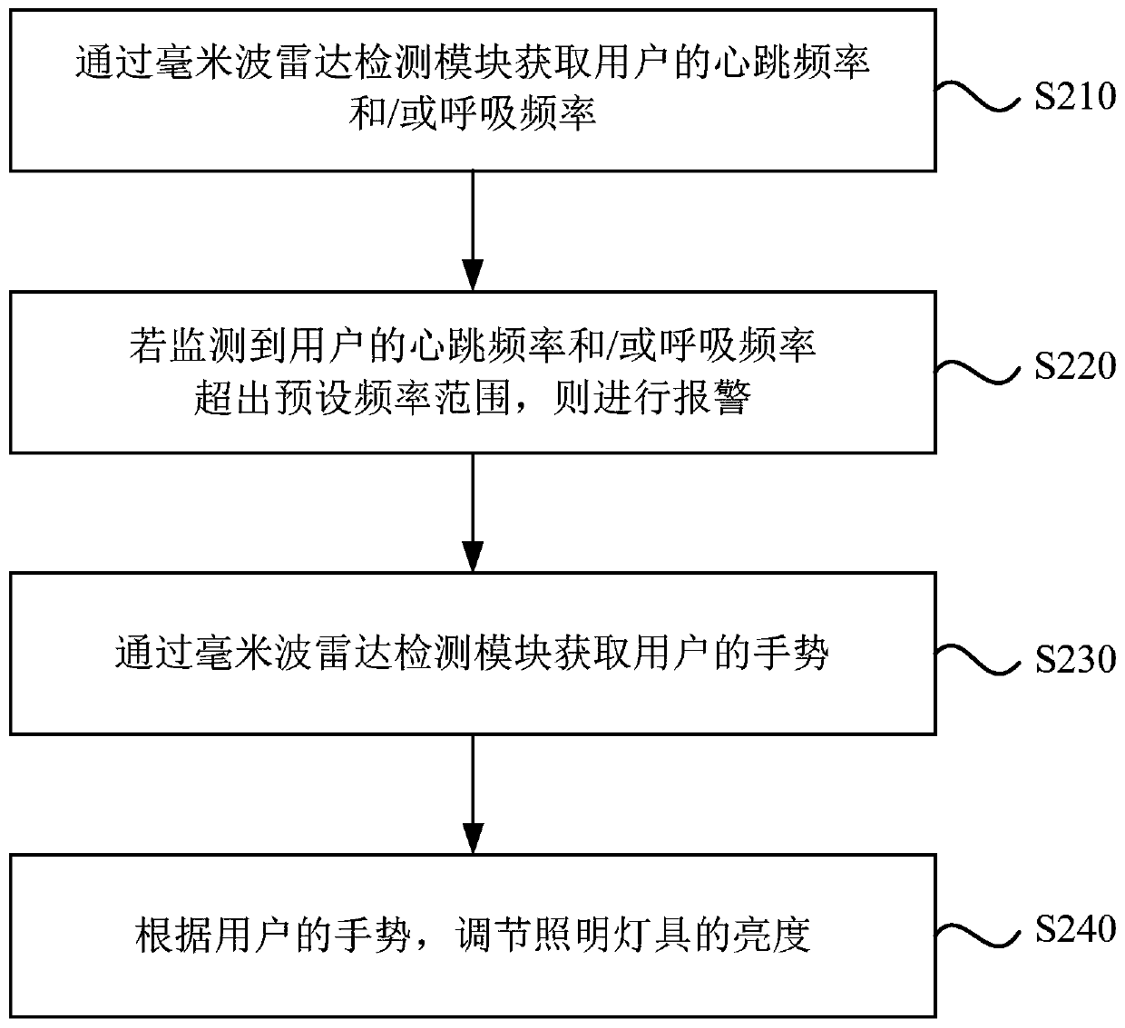 Lighting fixture and control method thereof