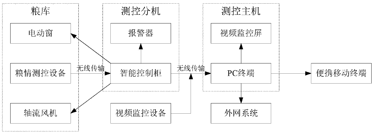 Intelligent grain depot management system and informatization management method thereof