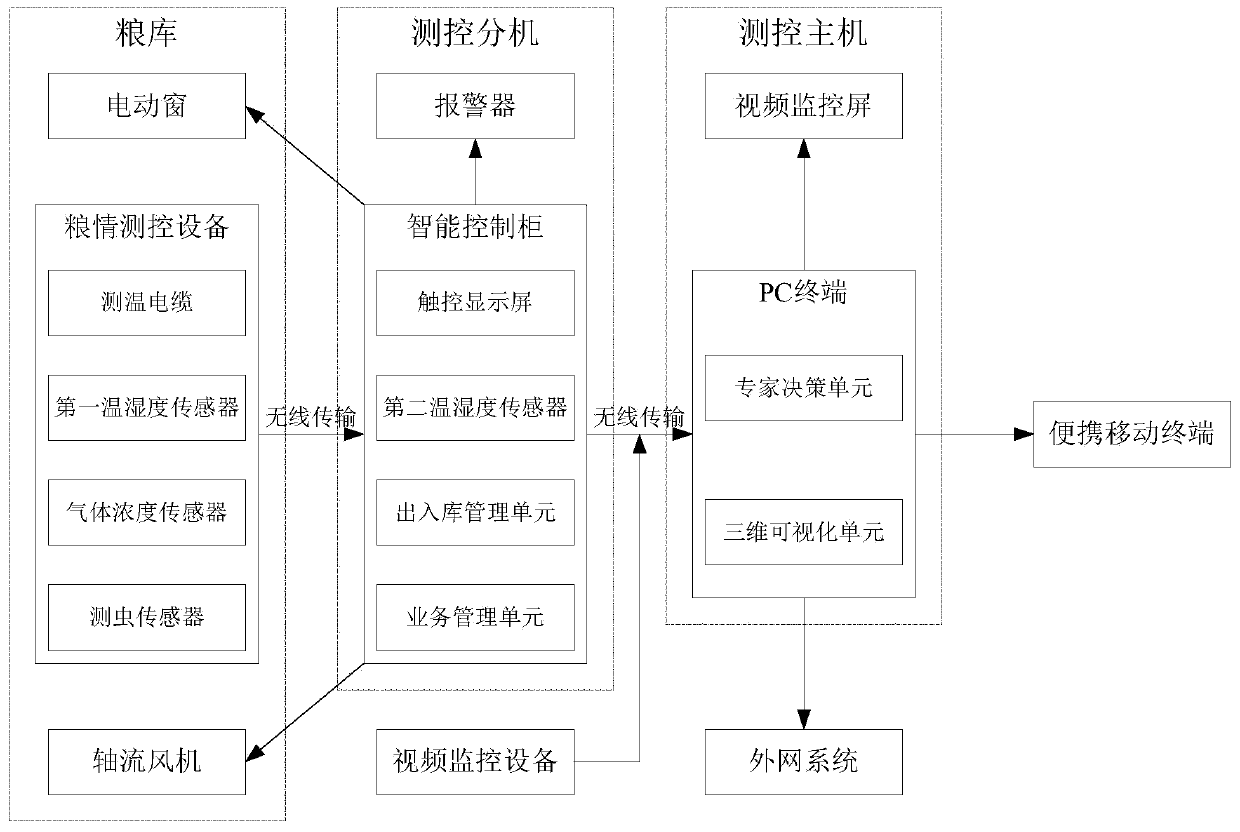 Intelligent grain depot management system and informatization management method thereof