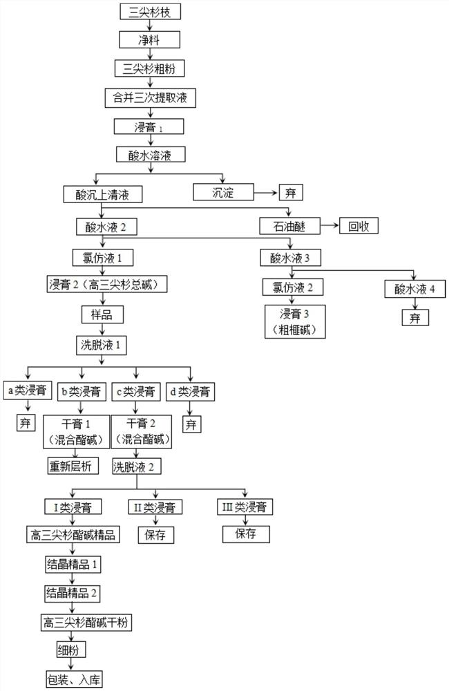 Preparation process for homoharringtonine