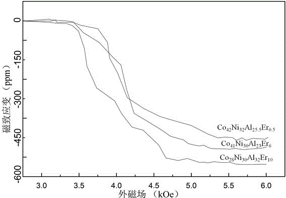 Rare earth magnetic material with high magnetocrystalline anisotropy and large magnetic strain and preparation method thereof