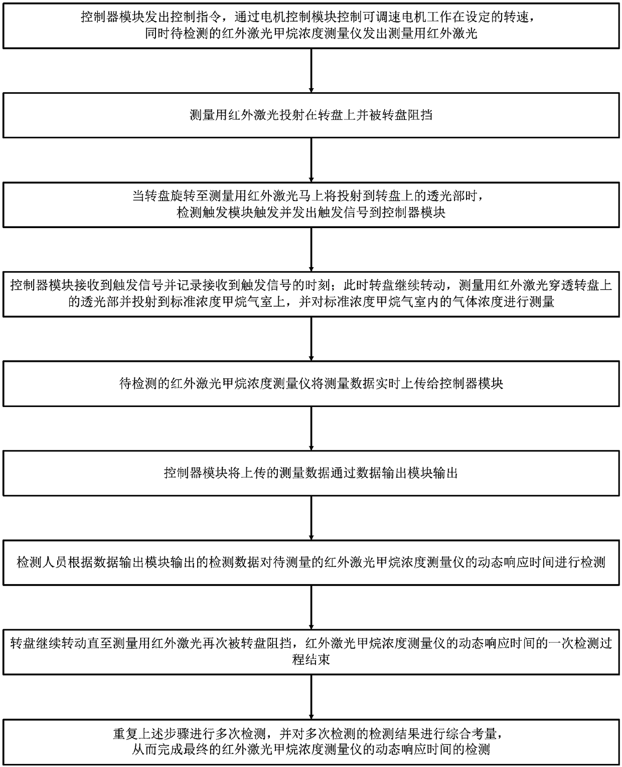 Dynamic response time detection device and method for infrared laser methane concentration measuring instrument