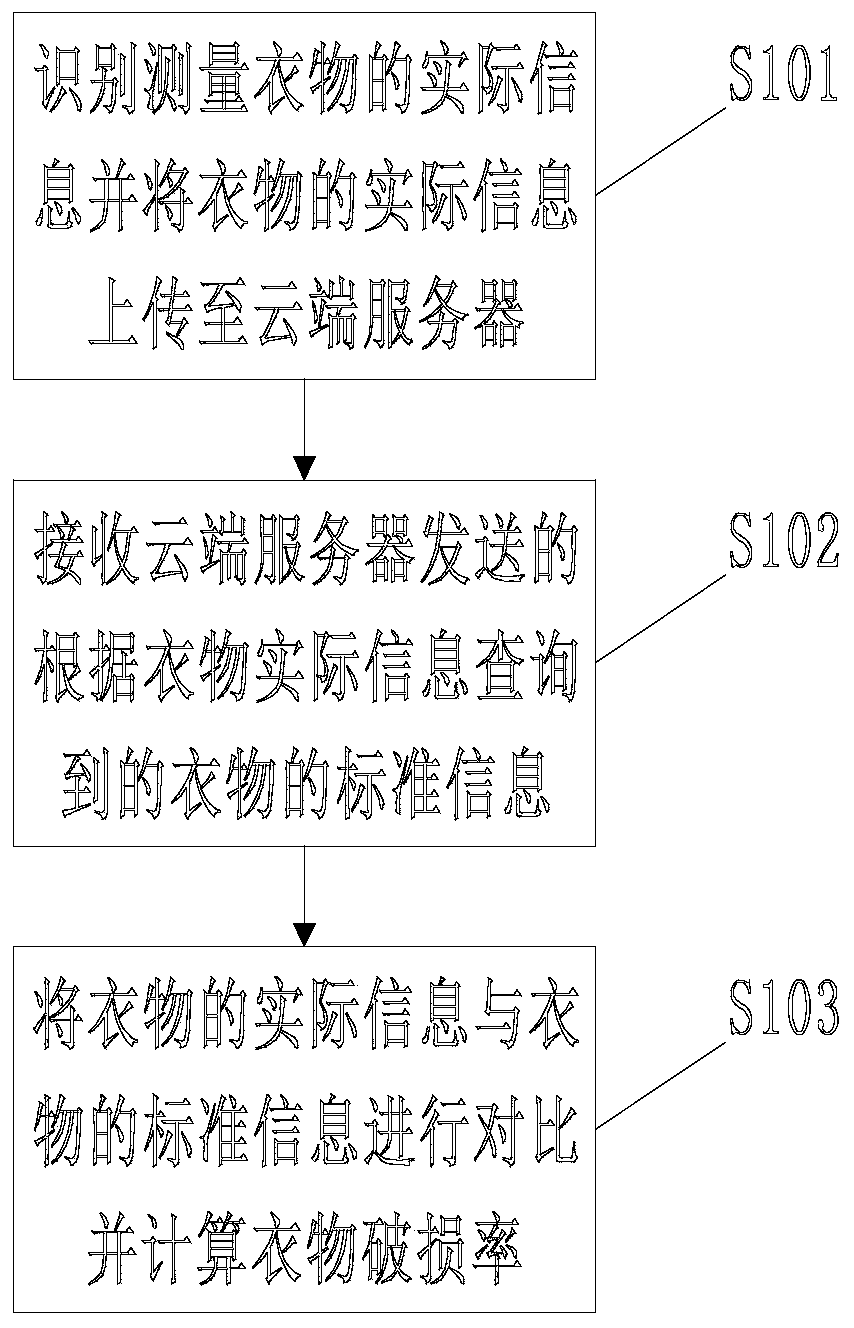 A method for automatically identifying clothes and calculating the damage rate of clothes and a washing machine