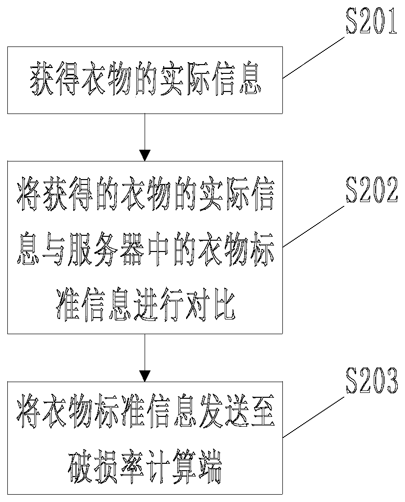 A method for automatically identifying clothes and calculating the damage rate of clothes and a washing machine