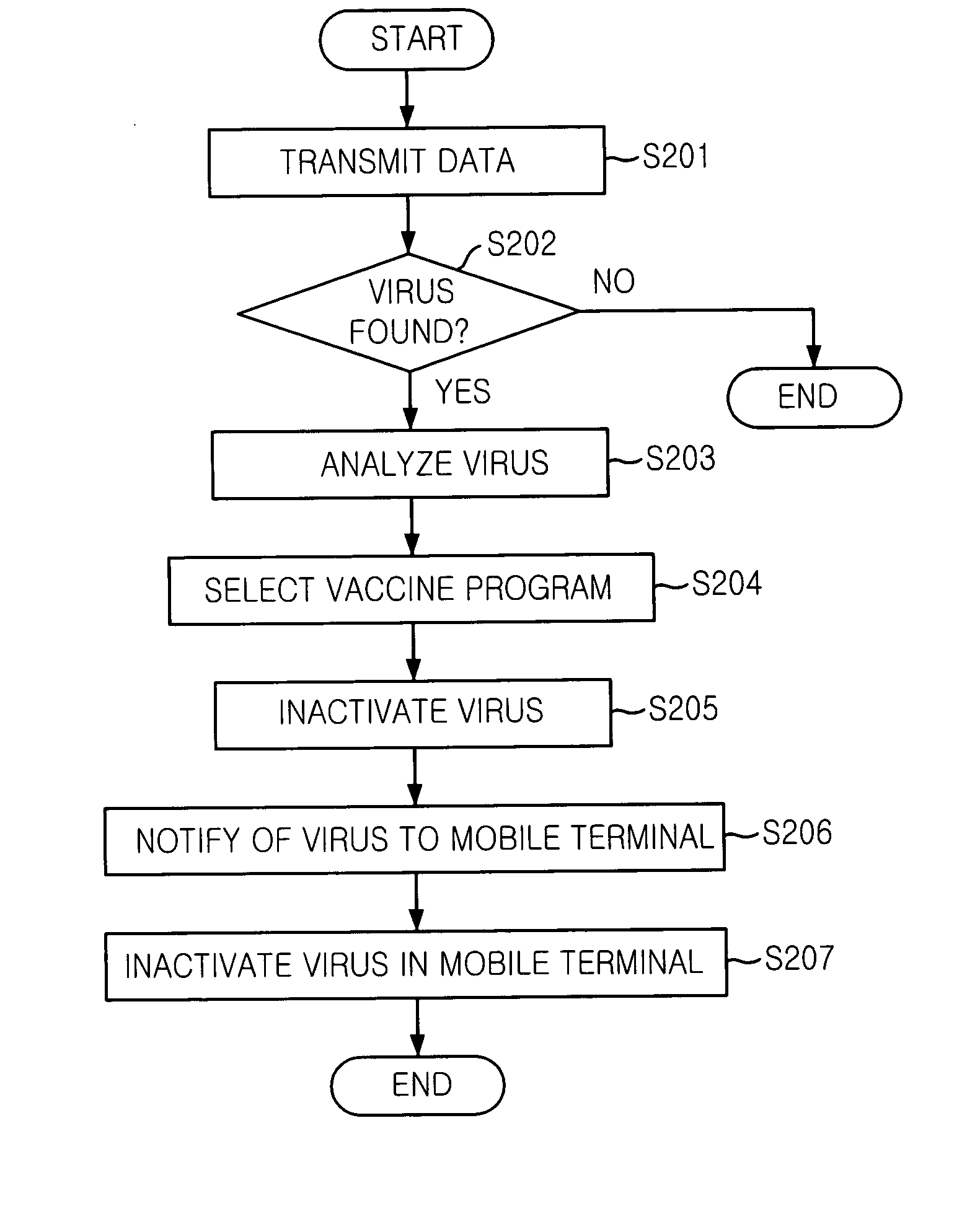 Mobile communication system and mobile terminal having function of inactivating mobile communication viruses, and method thereof