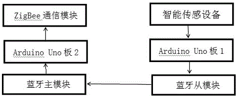 Wireless communication method based on ZigBee and bluetooth protocols in home intelligent gateway