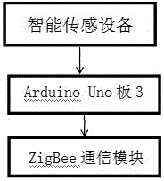 Wireless communication method based on ZigBee and bluetooth protocols in home intelligent gateway